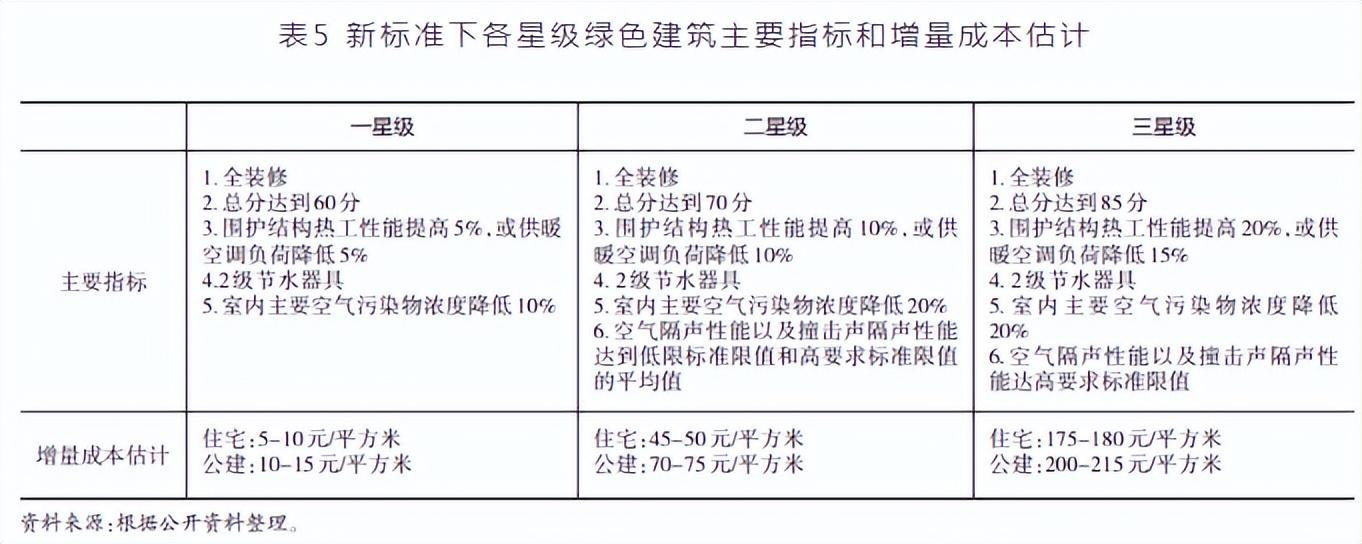 绿色建筑标识管理办法