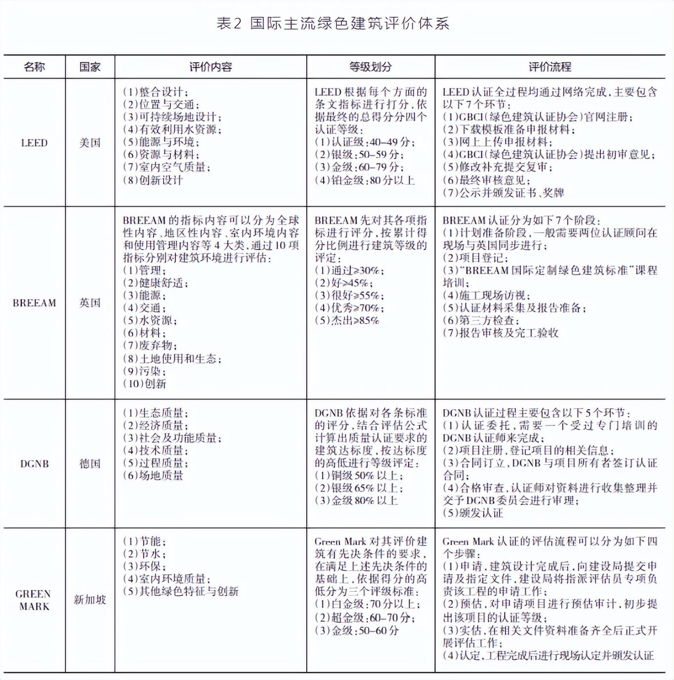 国际绿色建筑评估体系