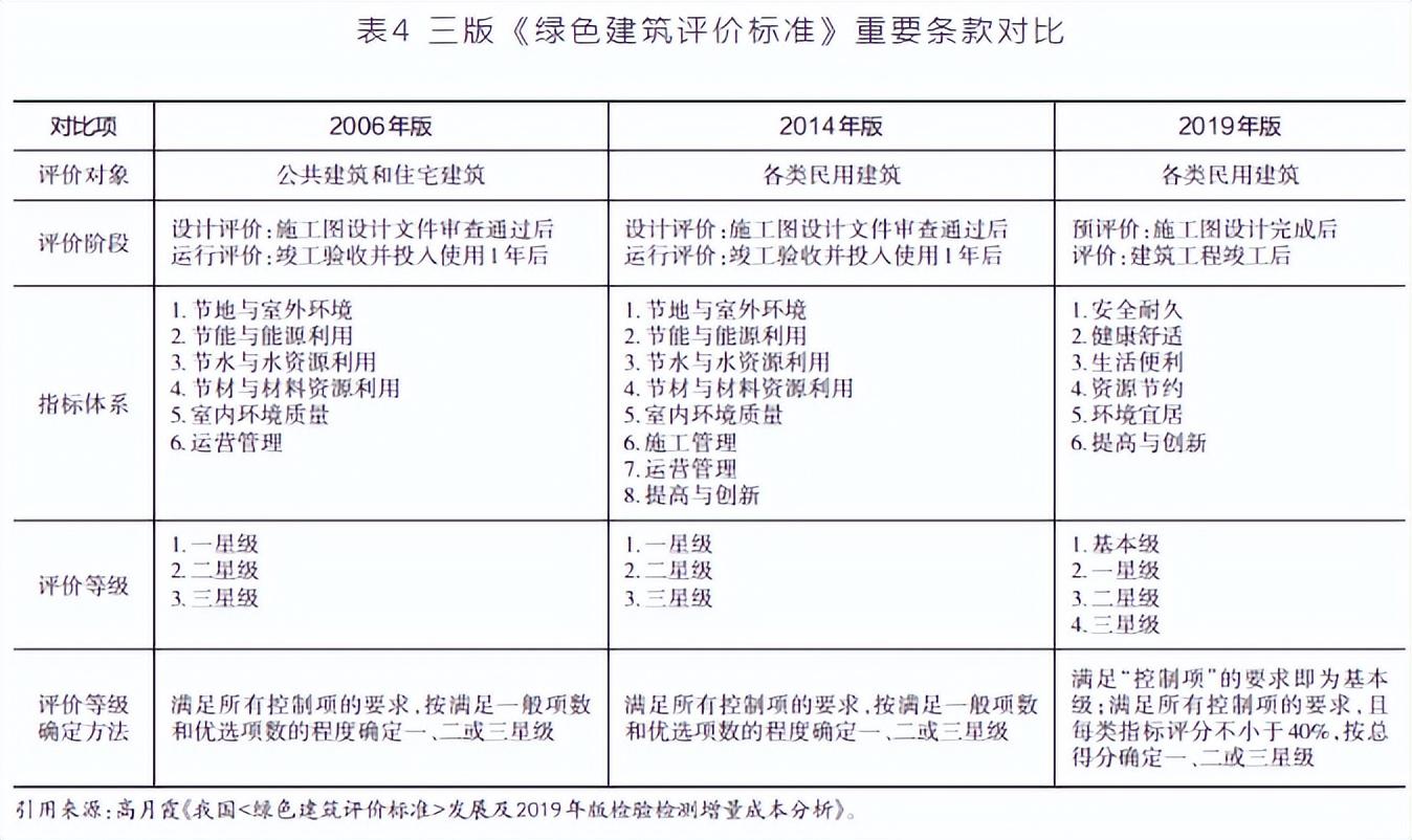 绿色建筑评价标准