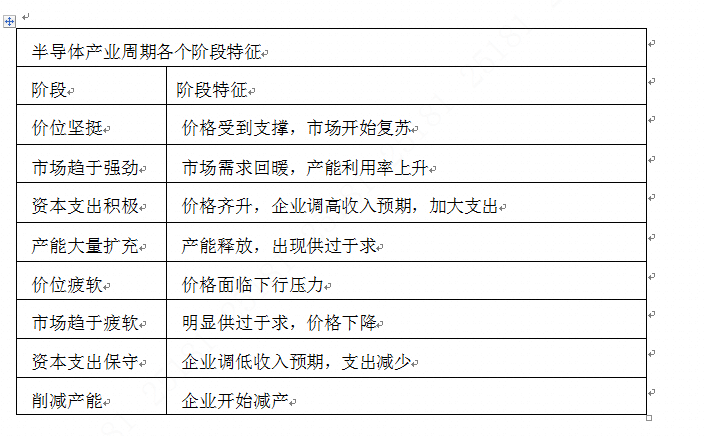 半导体产业周期各个阶段特征