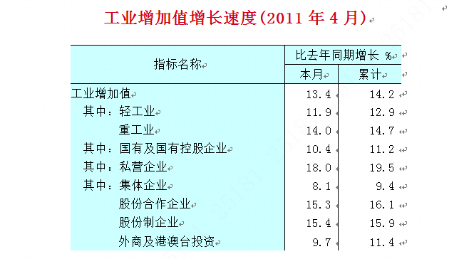 工业增加值增长速度