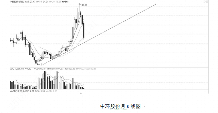 中环股份月k线图