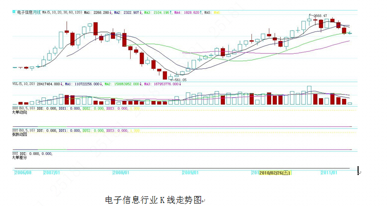 电子信息行业k线走势图