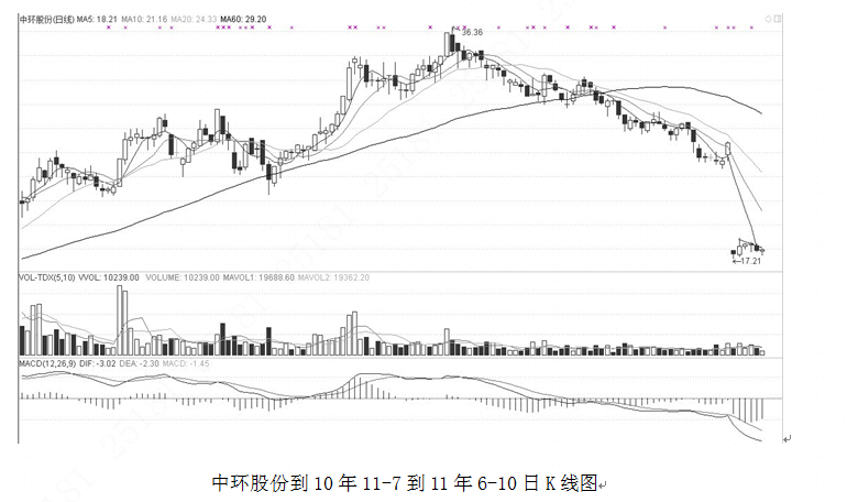 中环股份k线图