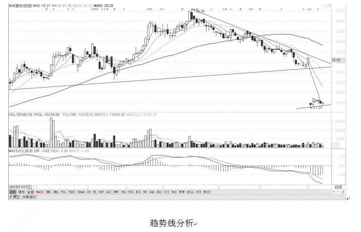 趋势线分析