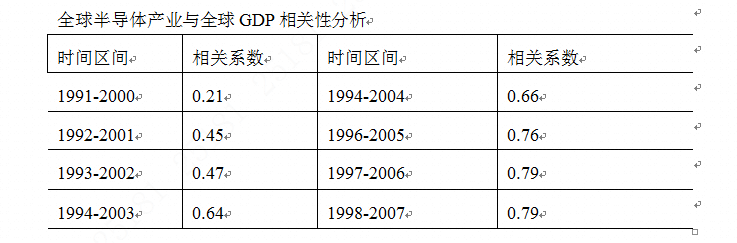 全球半导体产业与全球GDP相关性分析