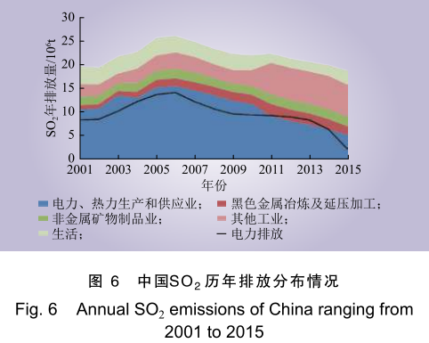 中国 SO 2 历年排放分布情况分析